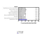 Site-specific Liver & Intrahepatic Bile Ducts Cancer by Industry 1985-1998