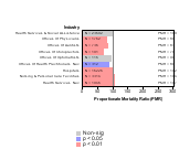 Site-specific Pancreas Cancer by Industry 1985-1998