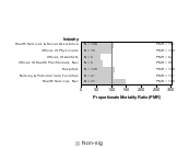 Site-specific Pleural & Peritoneal Cancer by Industry 1985-1998