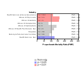 Site-specific Malignant Melanoma Cancer by Industry 1985-1998