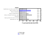 Site-specific Thyroid Gland Cancer by Industry 1985-1998