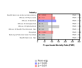 Site-specific Multiple Myeloma by Industry 1985-1998