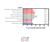 Site-specific Non-chronic Lymphatic Cancer by Industry 1985-1998