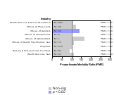 Site-specific Chronic Lymphatic Leukemia by Industry 1985-1998