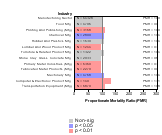   Manufacturing Sector 1985-1998 