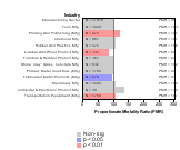   Agriculture Services Industry 1985-1998 