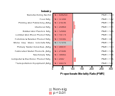 Site-specific All Cancer Mortality by Industry 1985-1998