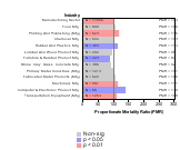 Esophagus Cancer by Industry 1985-1998 