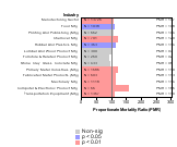 Site-specific Stomach Cancer by Industry 1985-1998