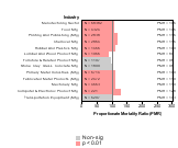 Site-specific Colon & Rectal Cancer by Industry 1985-1998