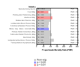 Site-specific Liver & Intrahepatic Bile Ducts Cancer by Industry 1985-1998