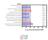 Site-specific Pancreas Cancer by Industry 1985-1998