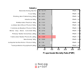 Site-specific Laryngeal Cancer by Industry 1985-1998