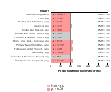 Site-specific Pancreas Cancer by Industry 1985-1998