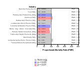 Site-specific Prostate Cancer by Industry 1985-1998