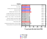 Site-specific Bladder Cancer by Industry 1985-1998