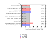 Site-specific Brain & Nervous System Cancer by Industry 1985-1998