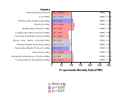 Site-specific Non-Hodgkin's Lymphoma by Industry 1985-1998