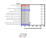 Site-specific Multiple Myeloma by Industry 1985-1998