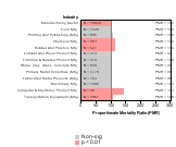 Site-specific All Leukemia by Industry 1985-1998