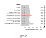 Site-specific Chronic Lymphatic Leukemia by Industry 1985-1998