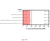 Site-specific Colon & Rectal Cancer by Industry 1985-1998