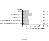 Site-specific Nasal Cancer by Industry 1985-1998