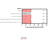 Site-specific Pancreas Cancer by Industry 1985-1998