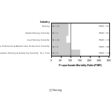 Site-specific Thyroid Gland Cancer by Industry 1985-1998