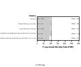 Site-specific Chronic Lymphatic Leukemia by Industry 1985-1998