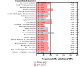   Coal Mining Industry Cancer 1985-1998 