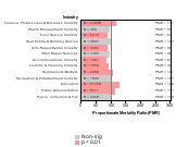   Services Sector 1985-1998 