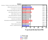 Oral & Pharyngeal Cancer by Industry 1985-1998 