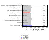 Site-specific Stomach Cancer by Industry 1985-1998