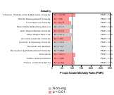 Site-specific Colon & Rectal Cancer by Industry 1985-1998