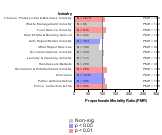 Site-specific Liver & Intrahepatic Bile Ducts Cancer by Industry 1985-1998