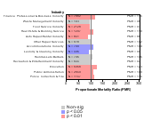 Site-specific Pancreas Cancer by Industry 1985-1998