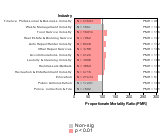 Site-specific Pancreas Cancer by Industry 1985-1998