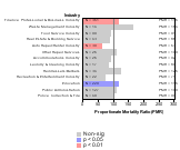 Site-specific Pleural & Peritoneal Cancer by Industry 1985-1998