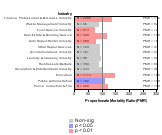 Site-specific Malignant Melanoma Cancer by Industry 1985-1998