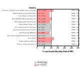 Site-specific Prostate Cancer by Industry 1985-1998