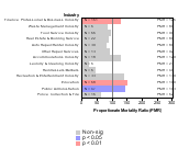 Site-specific Testicular Cancer by Industry 1985-1998