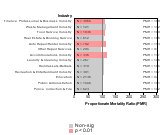 Site-specific Bladder Cancer by Industry 1985-1998