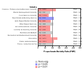 Site-specific Brain & Nervous System Cancer by Industry 1985-1998