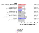 Site-specific Thyroid Gland Cancer by Industry 1985-1998