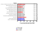 Site-specific Multiple Myeloma by Industry 1985-1998