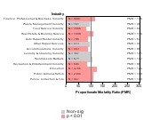 Site-specific All Leukemia by Industry 1985-1998