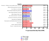 Site-specific Non-chronic Lymphatic Cancer by Industry 1985-1998