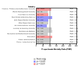 Site-specific Chronic Lymphatic Leukemia by Industry 1985-1998