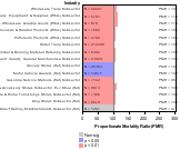 Site-specific All Cancer Mortality by Industry 1985-1998